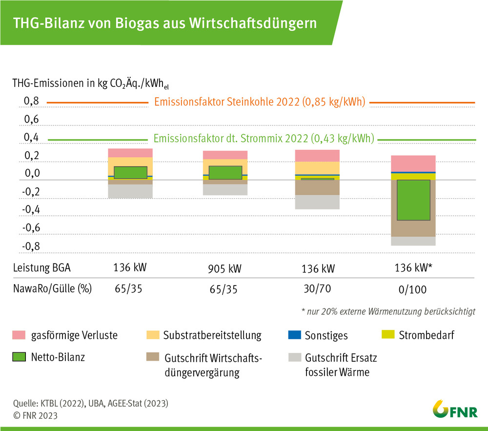THG-Emissionen von Biogasanlagen im Vergleich zum deutschen Strommix