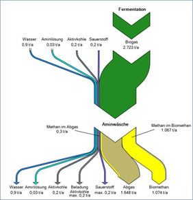 Stoffflussdiagramm einer Aminwäsche, Quelle: Fraunhofer IWES
