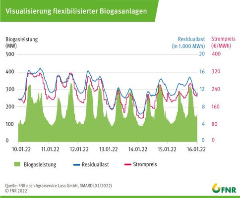 Gegenüberstellung von Stromeinspeisung, Residuallast und Strompreis zukunftsorientiert flexibilisierter Biogasanlagen, Quelle: FNR