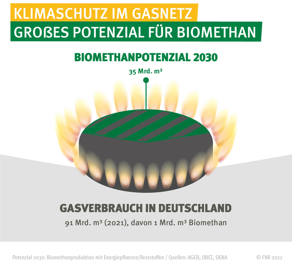 Biomethan: Das theoretische Potenzial liegt bis 2030 bei 35 Mrd. m3 pro Jahr, das realistische Potenzial immerhin noch bei knapp 12 Mrd. m3. Zum Vergleich: Die russische Gaspipeline Nord Stream 2 soll bis zu 55 Mrd. m3 Erdgas pro Jahr nach Deutschland transportieren. Quelle: FNR 2022